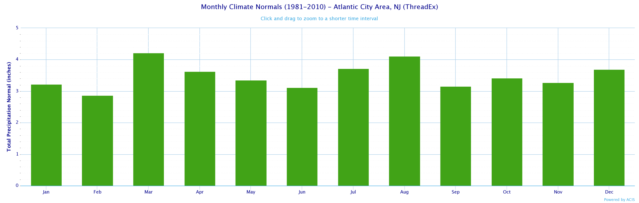 Monthly Average Precip ACY